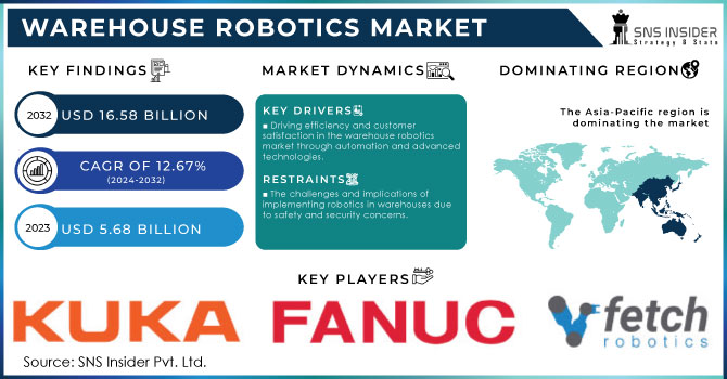 Warehouse Robotics Market Revenue Analysis