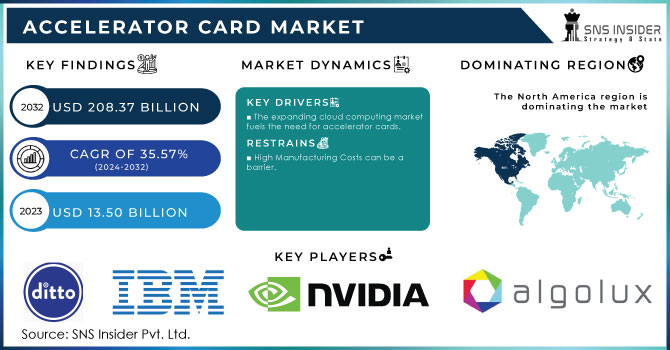 Accelerator-Card-Market Revenue Analysis