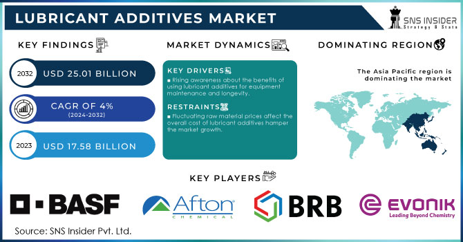 Lubricant Additives Market Revenue Analysis