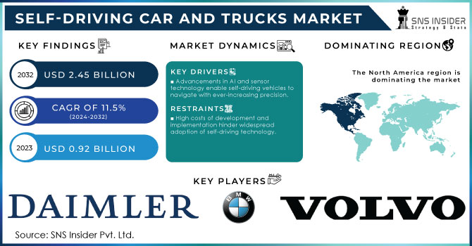 Self-Driving Car and Trucks Market Revenue Analysis