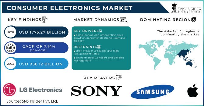 Consumer Electronics Market Revenue Analysis