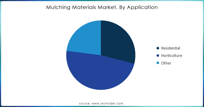 Mulching-Materials-Market-By-Application