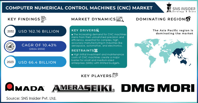 Computer Numerical Control Machines (CNC) Market Revenue Analysis