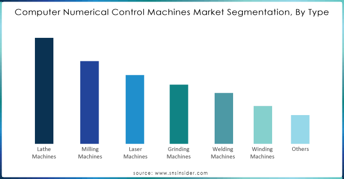 Computer-Numerical-Control-Machines-Market-Segmentation-By-Type