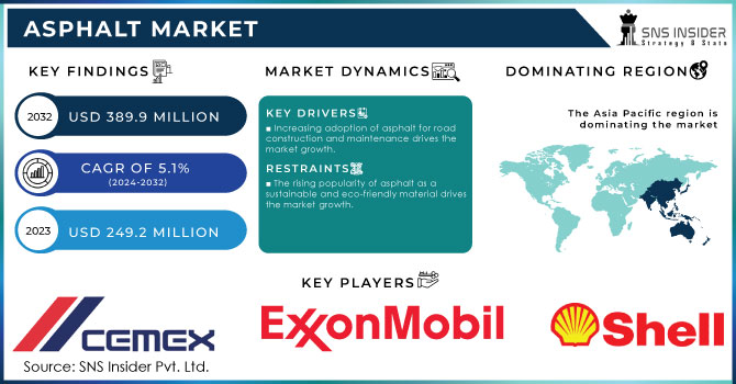 Asphalt Market Revenue Analysis