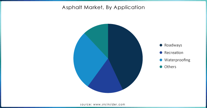 Asphalt-Market-By-Application