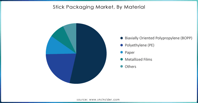 Stick Packaging Market, By Material