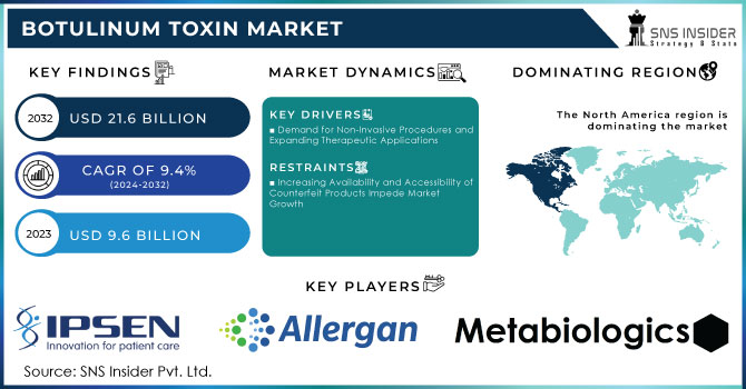 Botulinum Toxin Market Revenue Analysis