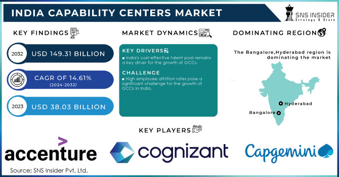 India Capability Centers Market Revenue Analysis