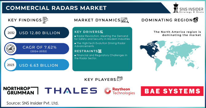 Commercial Radars Market,Revenue Analysis