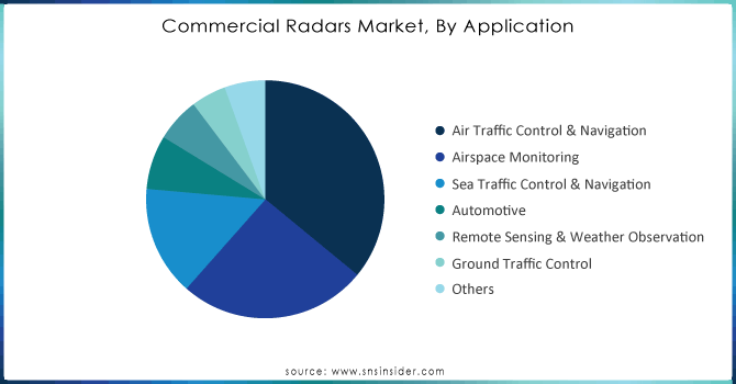 Commercial-Radars-Market-By-Application