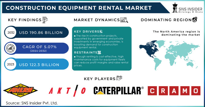 Construction Equipment Rental Market Revenue Analysis