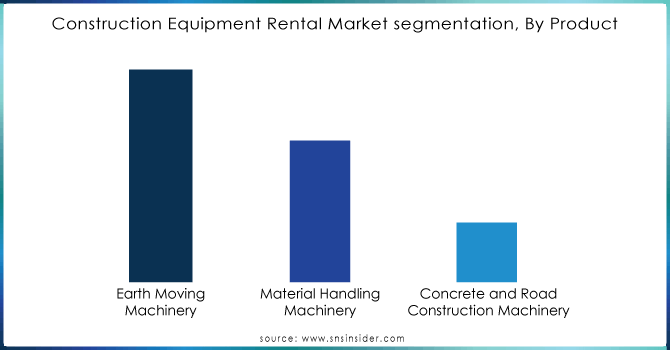 Construction-Equipment-Rental-Market-segmentation-By-Product