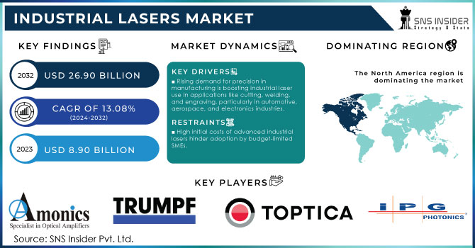 Industrial Lasers Market Revenue Analysis