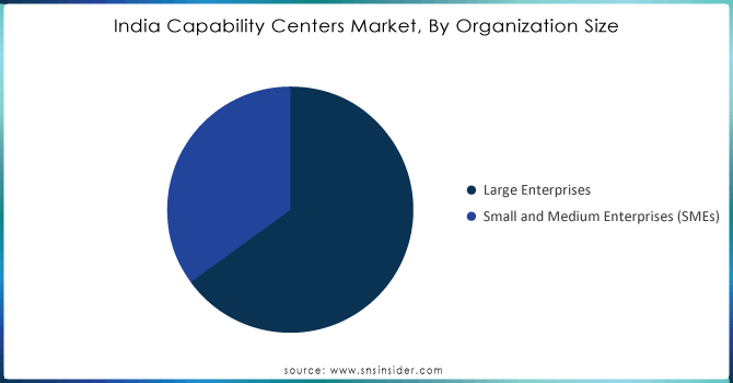 India Capability Centers Market, By Organization Size