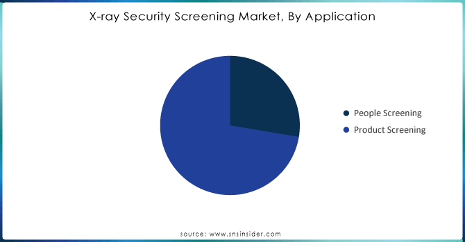 X-ray-Security-Screening-Market-By-Application