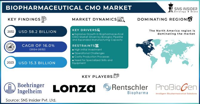 Biopharmaceutical CMO Market