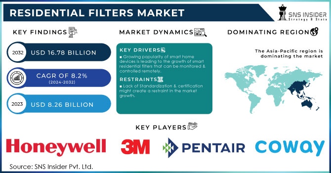 Residential Filters Market,Revenue Analysis