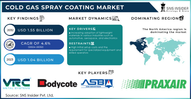 Cold Gas Spray Coating Market Revenue Analysis