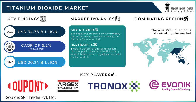 Titanium Dioxide Market Revenue Analysis