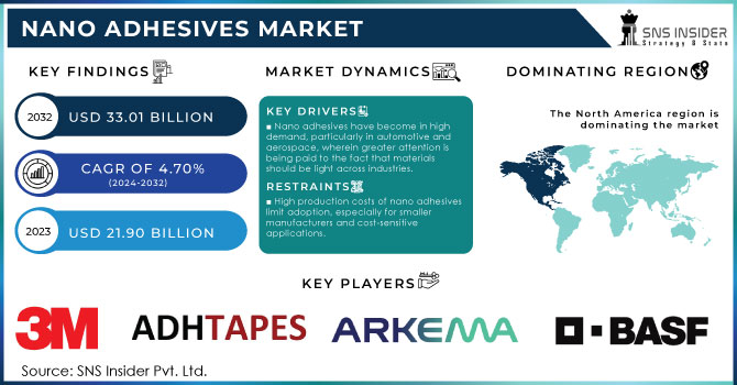 Nano Adhesives Market Revenue Analysis