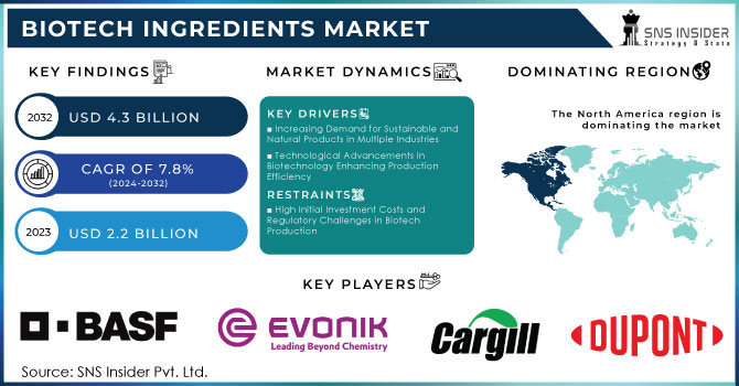 Biotech Ingredients Market Revenue Analysis