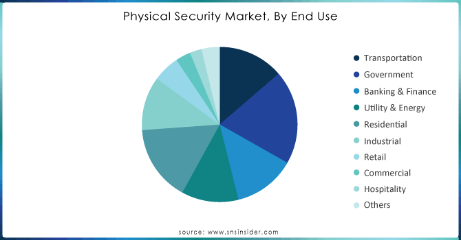 Physical-Security-Market-By-End-Use