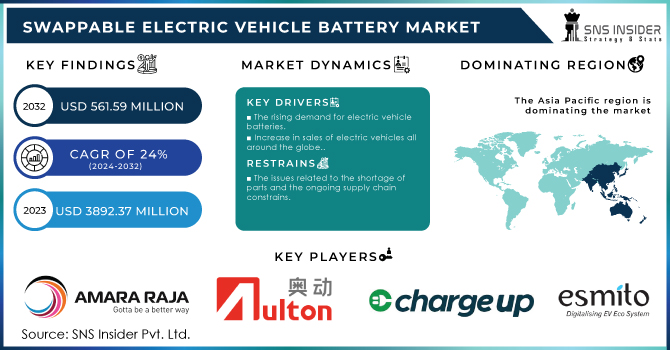 Swappable Electric Vehicle Battery Market Revenue Analysis