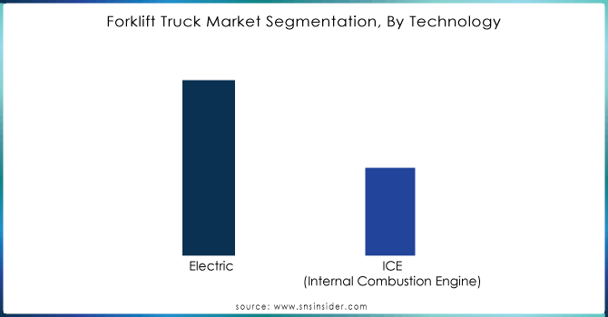 Forklift-Truck-Market-Segmentation-By-Technology