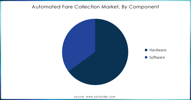 Automated Fare Collection Market, By Component