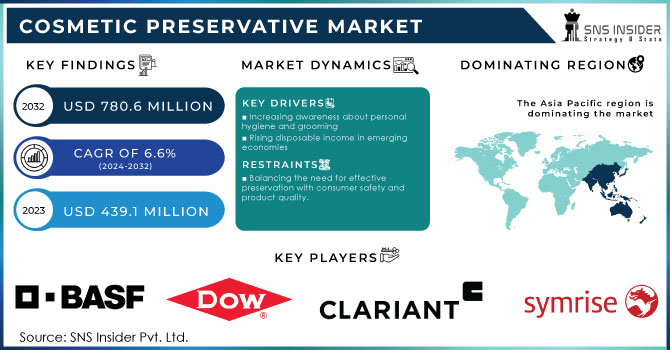 Cosmetic Preservative Market Revenue Analysis