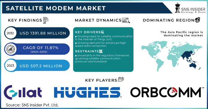 Satellite Modem Market Revenue Analysis