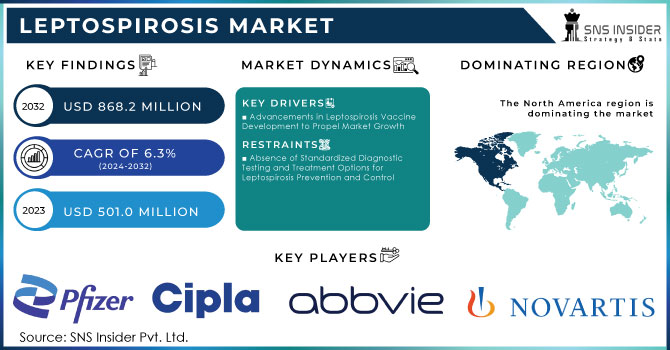 Leptospirosis Market Revenue Analysis