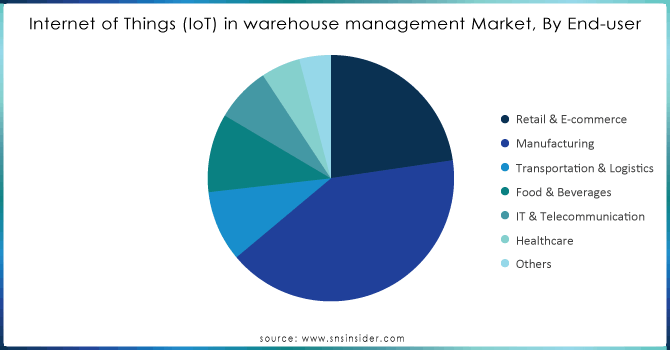 Internet of Things (IoT) in warehouse management Market, By End-user