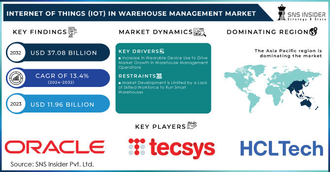 Internet of Things (IoT) in warehouse management Market,Revenue Analysis