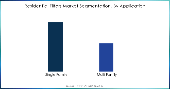 Residential Filters Market Segmentation, By Application