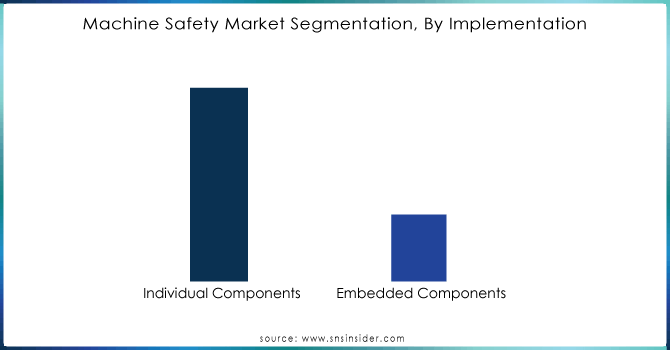 Machine Safety Market Segmentation, By Implementation