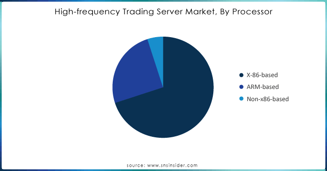 High-frequency Trading Server Market, By Processor