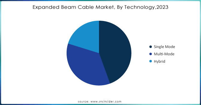 Expanded Beam Cable Market, By Technology,2023