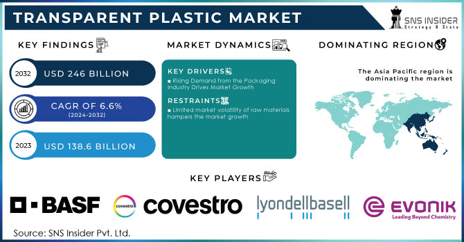 Transparent Plastic Market,Revenue Analysis