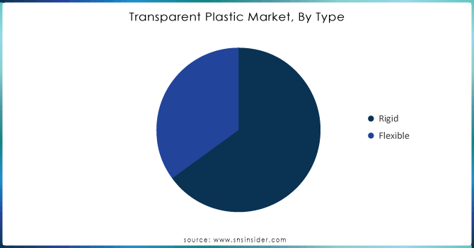 Transparent-Plastic-Market-By-Type