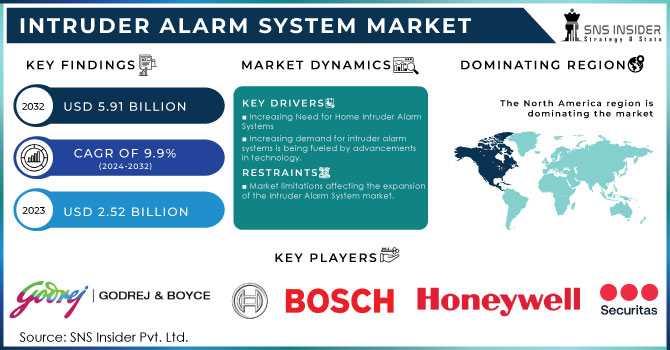 Intruder Alarm System Market Revenue Analysis