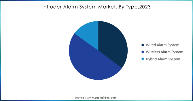 -Intruder-Alarm-System-Market-By-Type2023