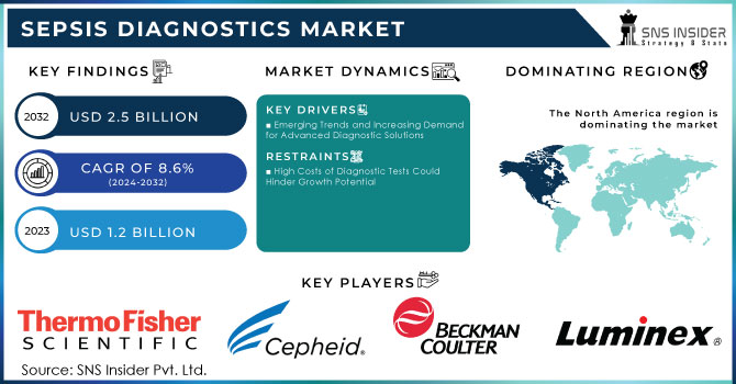 Sepsis Diagnostics Market Revenue Analysis