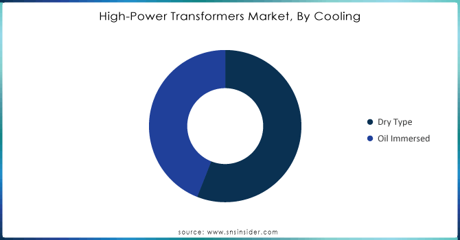 High-Power-Transformers-Market-By-Cooling