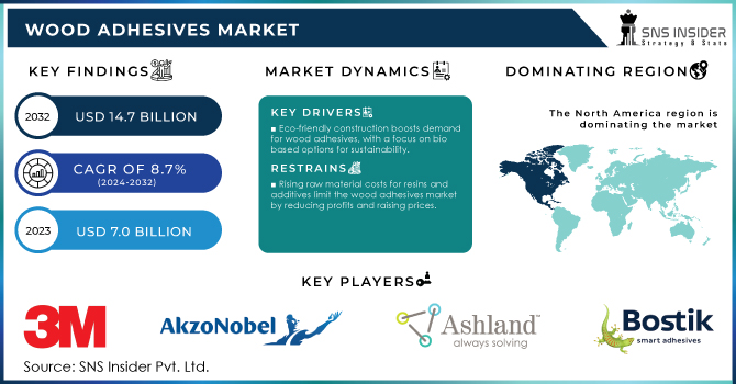 Wood Adhesives Market Revenue Analysis