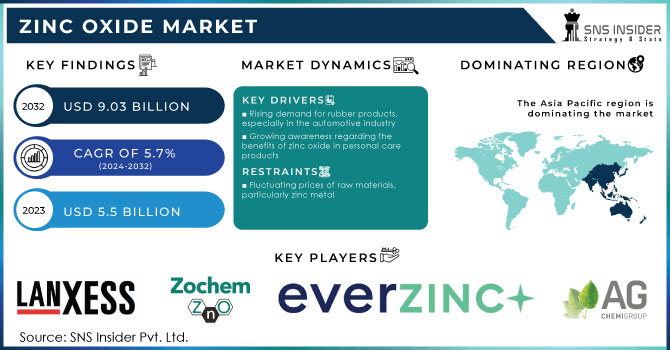 Zinc Oxide Market Revenue Analysis