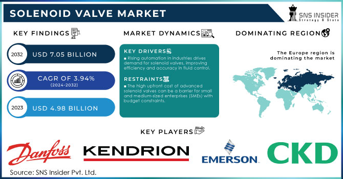 Solenoid Valve Market Revenue Analysis