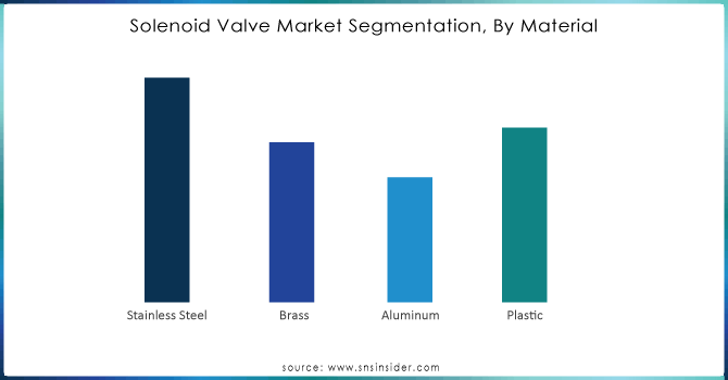 Solenoid-Valve-Market-Segmentation-By-Material