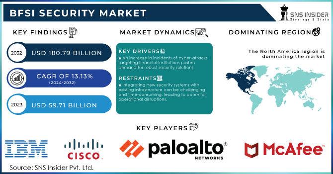 BFSI Security Market Revenue Analysis